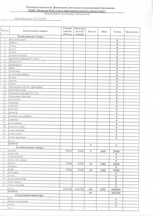 Основные показатели финансовой деятельности  по 149 спец