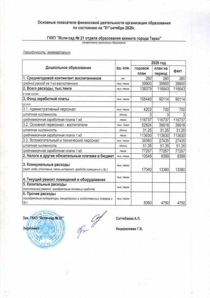Основные показатели финансовой деятельности на 01.10.2020