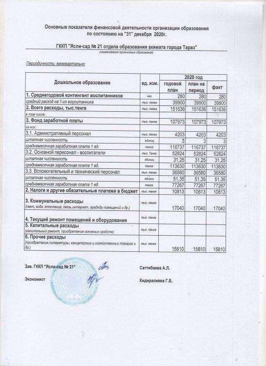 Основные показатели финансовой деятельности на 31.12.2020