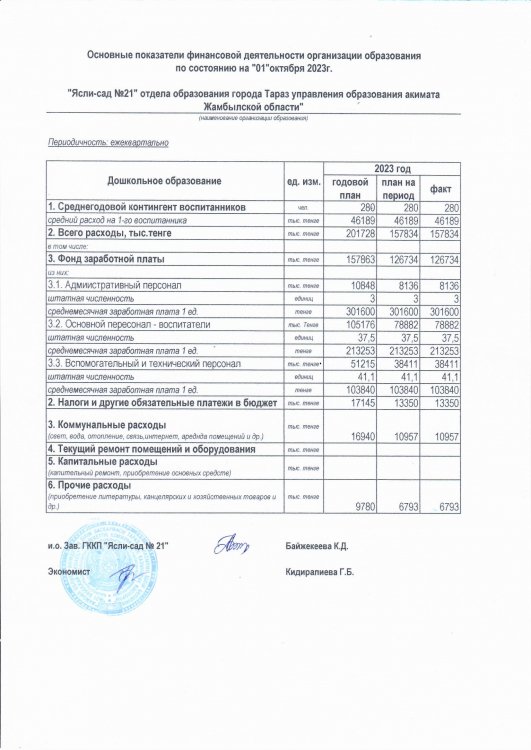 Анализ основных показателей на 01.10.2023г.