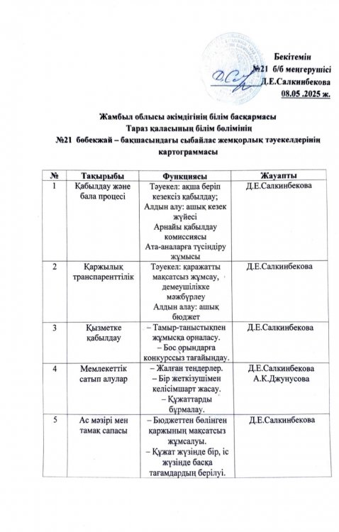 Сыбайлас жемқорлық тәуекелдерінің  картограммасы