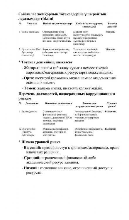 Сыбайлас жемқорлық тәуекелдеріне ұшырайтын лауазымдар тізімі