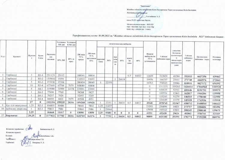 Штаттық кесте, тарификация 2022 жыл